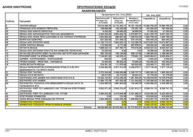 έσοδα Δήμου Ηλιούπολης