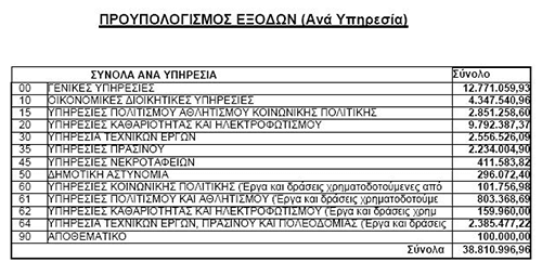 προϋπολογισμός εξόδων