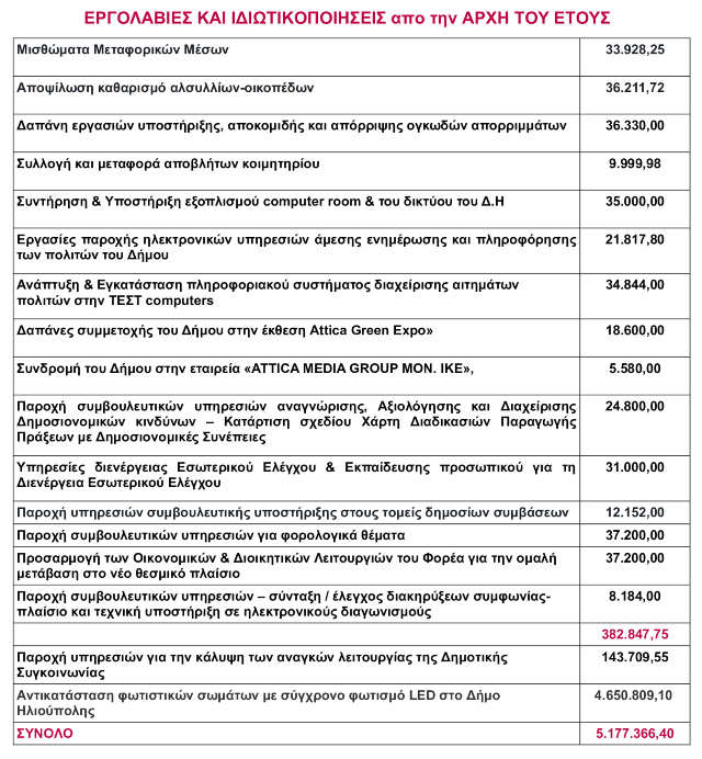 Εργολαβίες Δήμου Ηλιούπολης 2025