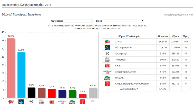 apotelesmata-ekloges2015-greece full