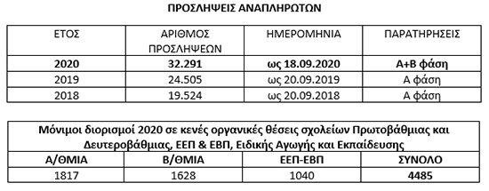 προσλήψεις αναπληρωτών